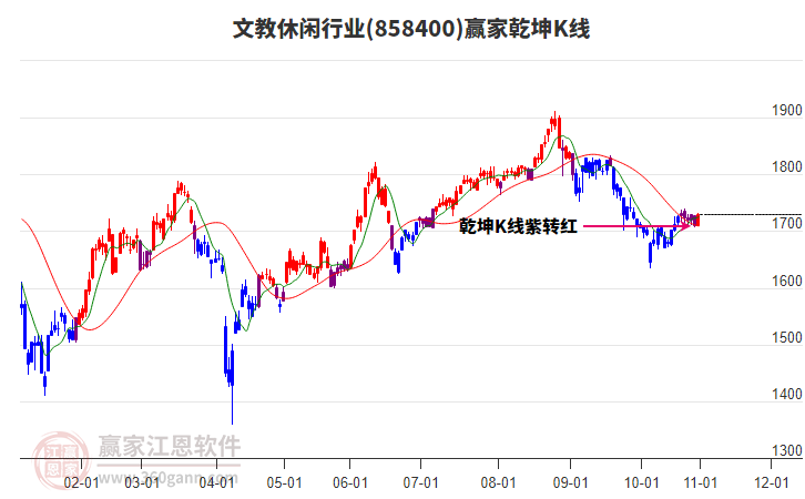 858400文教休閑贏家乾坤K線工具