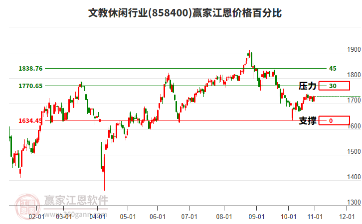 文教休閑行業(yè)板塊江恩價格百分比工具