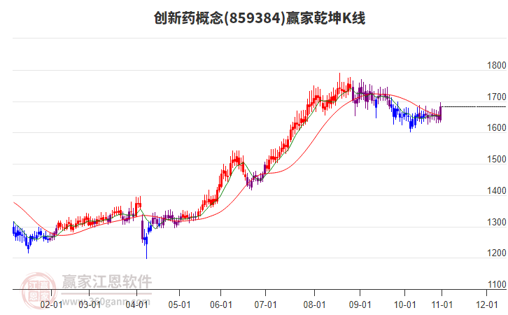 859384創(chuàng)新藥贏家乾坤K線工具