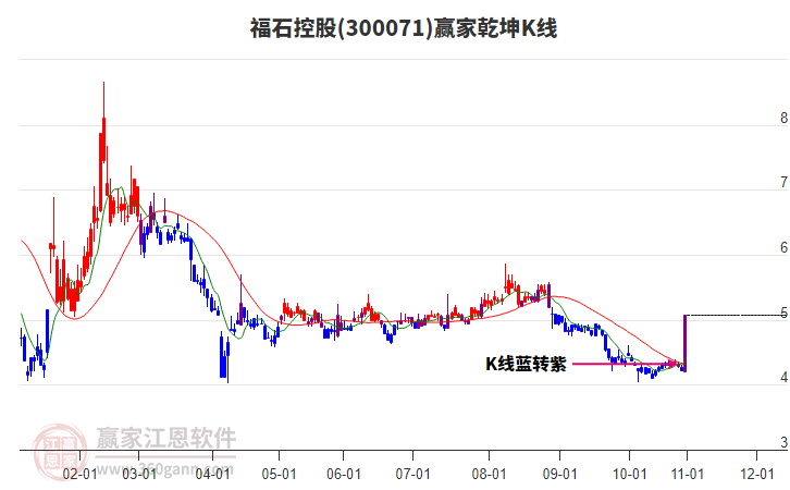 300071福石控股贏家乾坤K線工具