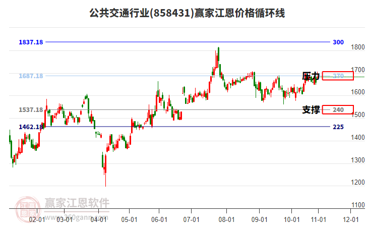 公共交通行業(yè)江恩價(jià)格循環(huán)線工具 公共交通行業(yè)江恩價(jià)格循環(huán)線工具