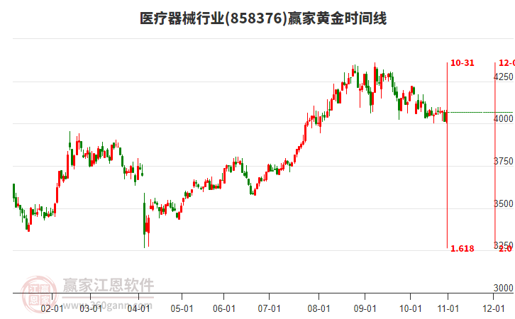 醫(yī)療器械行業(yè)黃金時(shí)間周期線工具