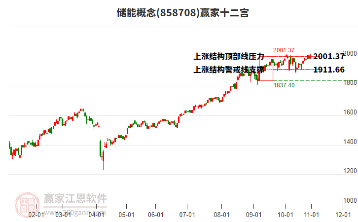 858708儲能贏家十二宮工具