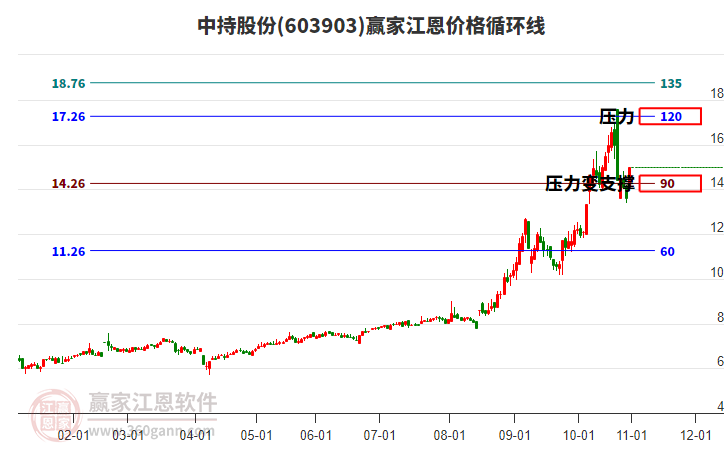 603903中持股份江恩價格循環(huán)線工具
