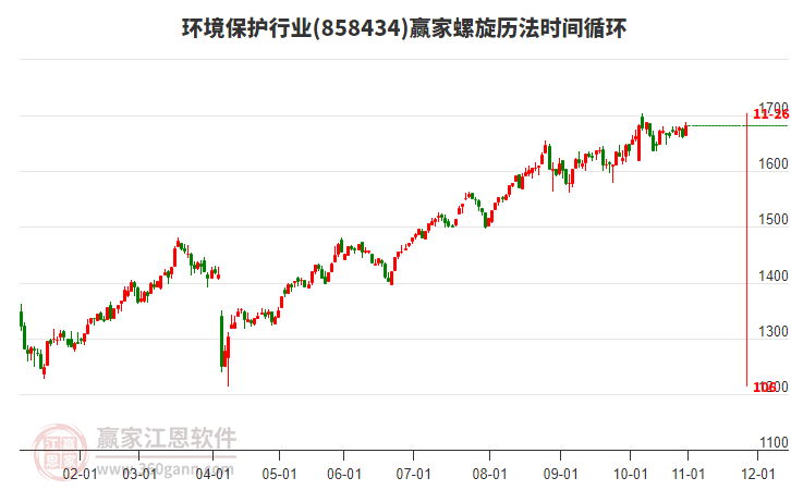 環(huán)境保護(hù)行業(yè)螺旋歷法時間循環(huán)工具