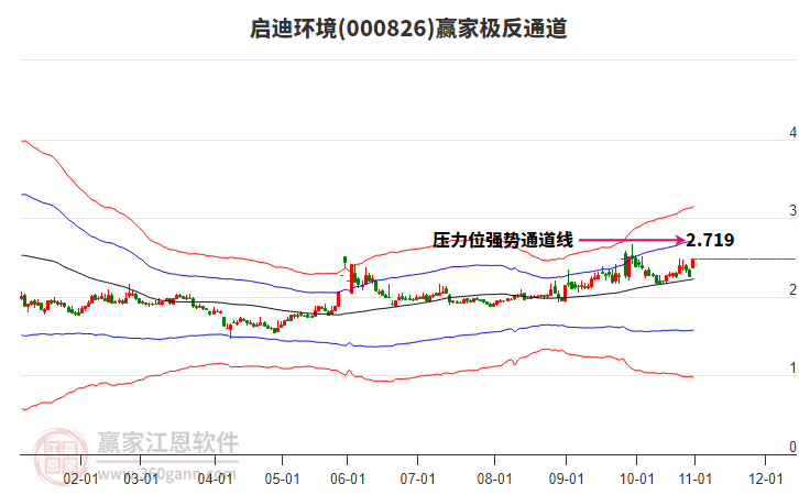 000826啟迪環(huán)境贏家極反通道工具