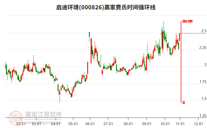 000826啟迪環(huán)境費(fèi)氏時間循環(huán)線工具