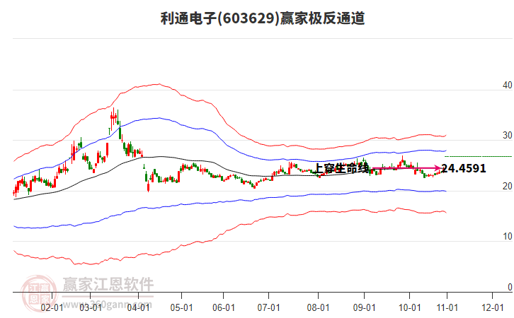 603629利通電子贏家極反通道工具 603629利通電子贏家極反通道工具