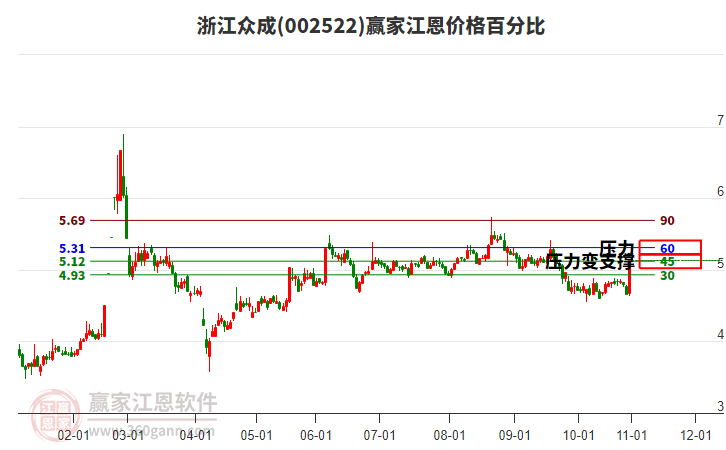 002522浙江眾成江恩價格百分比工具