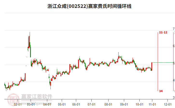 002522浙江眾成費氏時間循環(huán)線工具