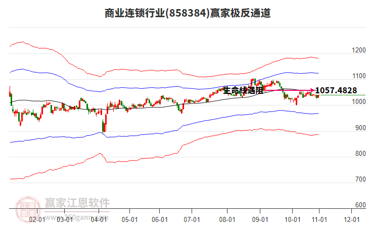 858384商業(yè)連鎖贏家極反通道工具