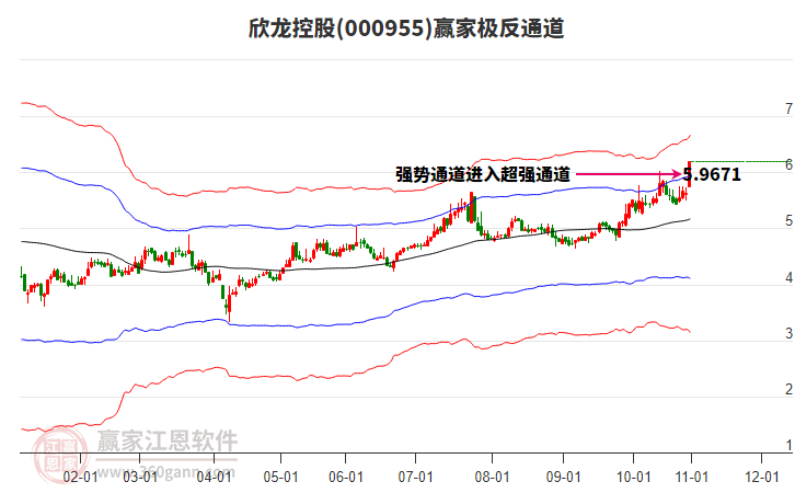 000955欣龍控股贏家極反通道工具