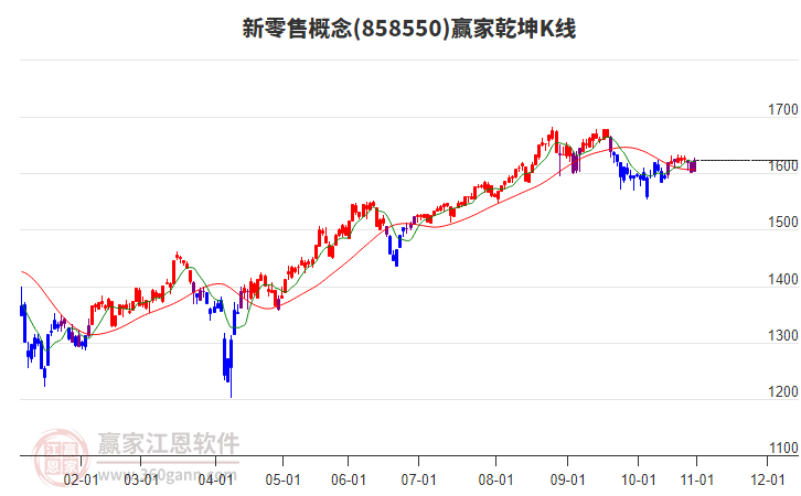 858550新零售贏家乾坤K線工具