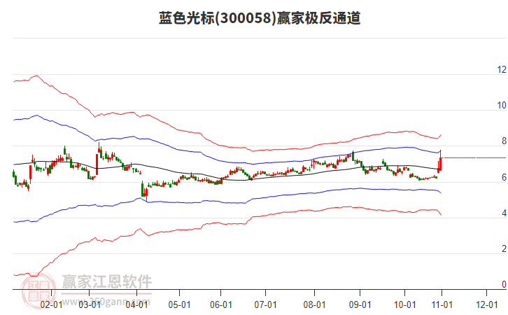 300058藍色光標贏家極反通道工具