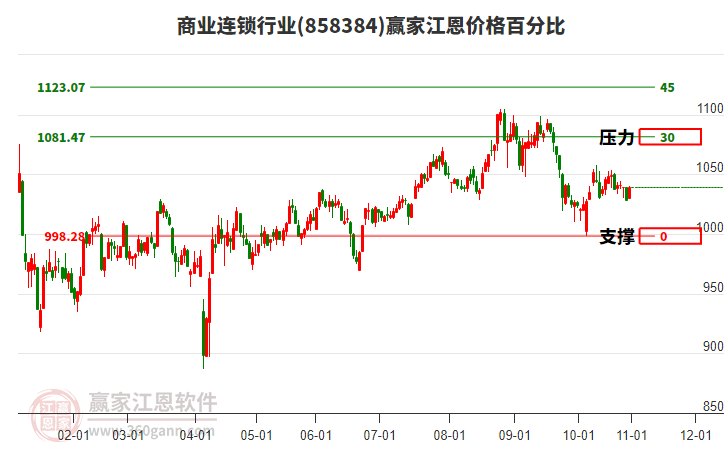 商業(yè)連鎖行業(yè)江恩價(jià)格百分比工具