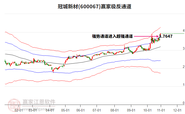 600067冠城新材贏家極反通道工具