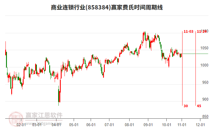 商業(yè)連鎖行業(yè)費(fèi)氏時(shí)間周期線工具