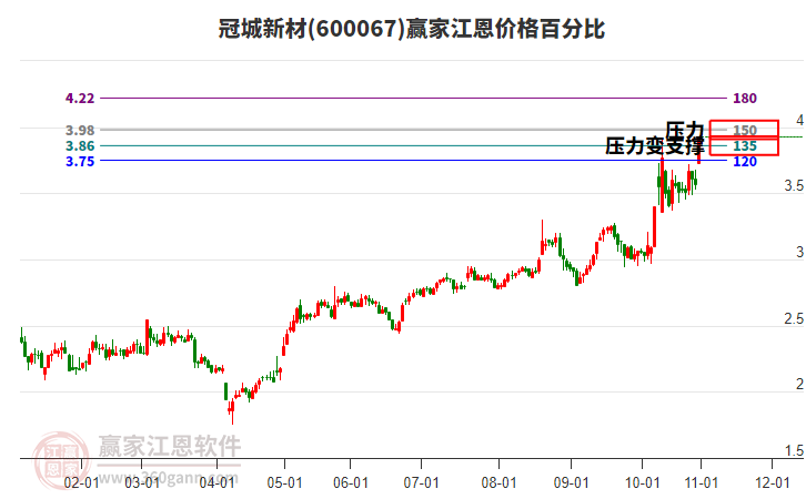 600067冠城新材江恩價(jià)格百分比工具