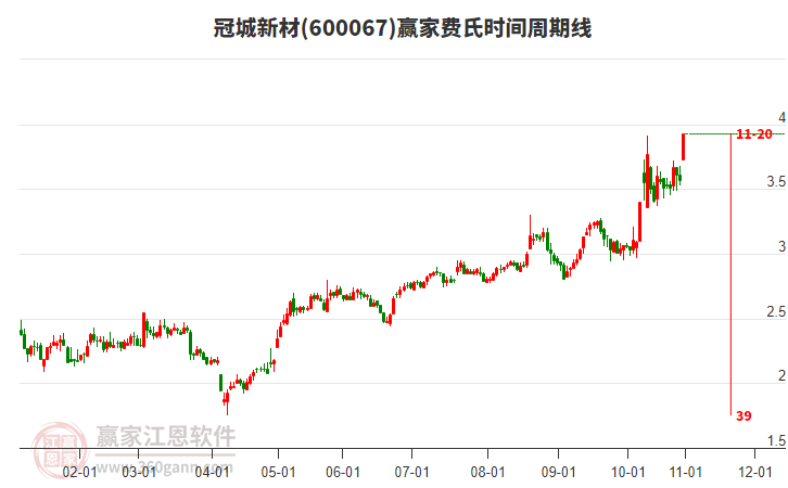 600067冠城新材費(fèi)氏時(shí)間周期線工具