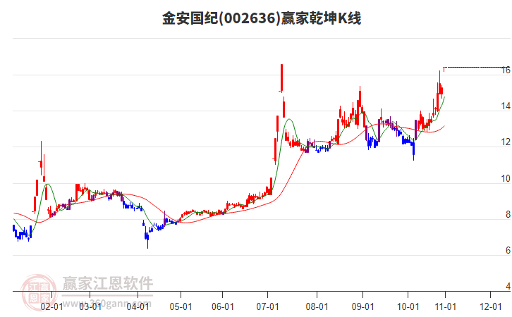 002636金安國紀(jì)贏家乾坤K線工具