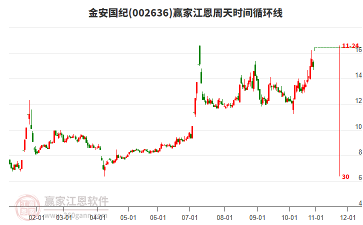 002636金安國紀(jì)江恩周天時間循環(huán)線工具