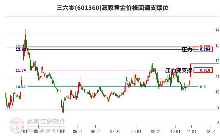 601360三六零黃金價(jià)格回調(diào)支撐位工具