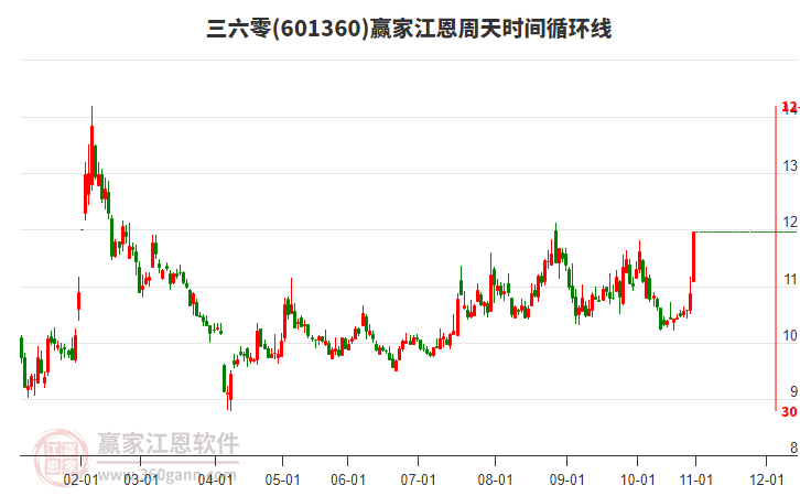 601360三六零江恩周天時(shí)間循環(huán)線工具