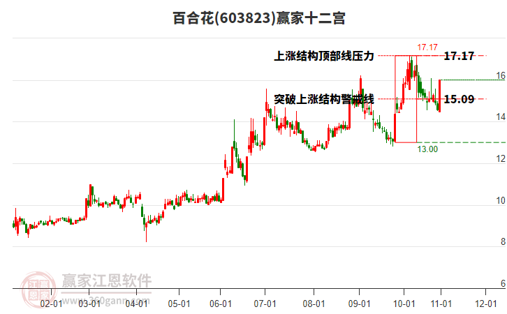 603823百合花贏家十二宮工具