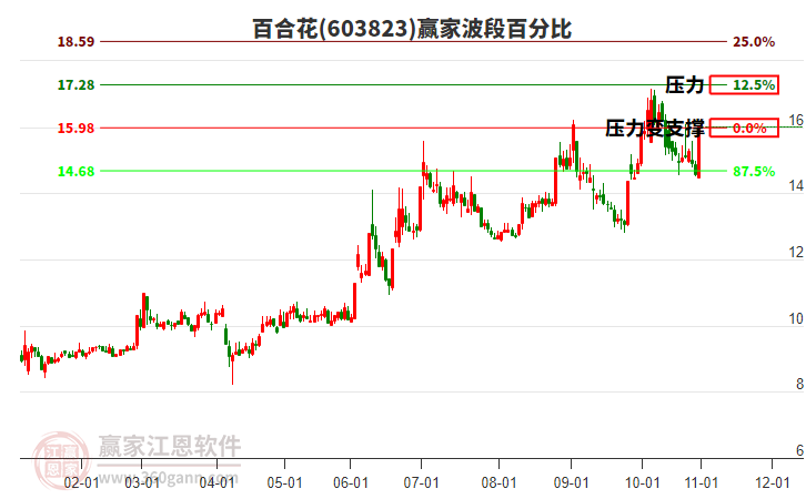 603823百合花波段百分比工具
