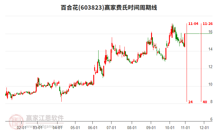 603823百合花費氏時間周期線工具