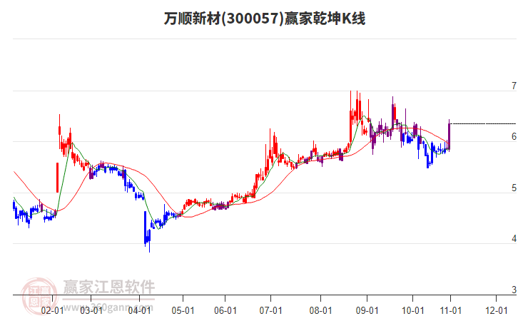 300057萬順新材贏家乾坤K線工具