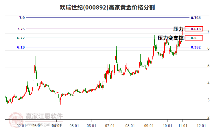 000892歡瑞世紀(jì)黃金價(jià)格分割工具