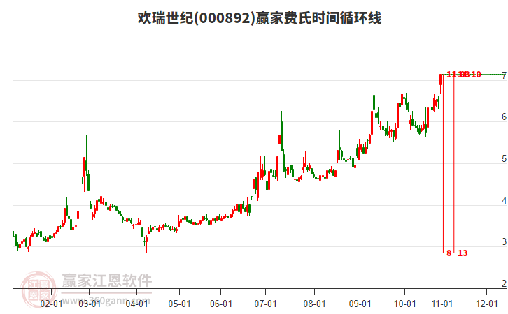 000892歡瑞世紀(jì)費(fèi)氏時(shí)間循環(huán)線工具