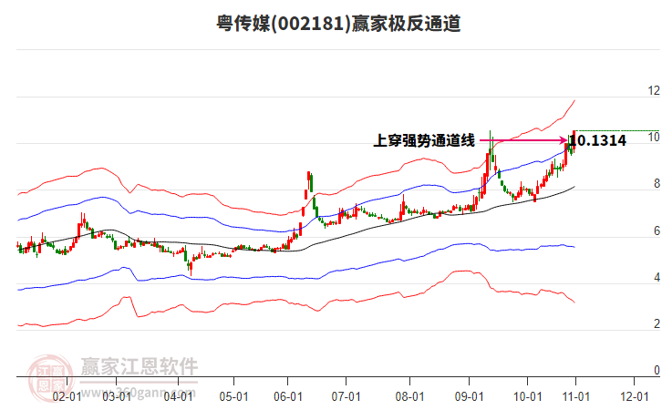 002181粵傳媒贏家極反通道工具