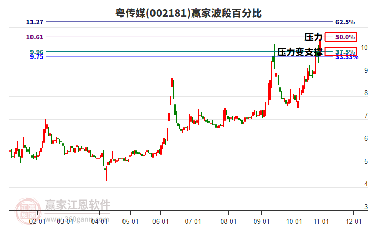 002181粵傳媒波段百分比工具