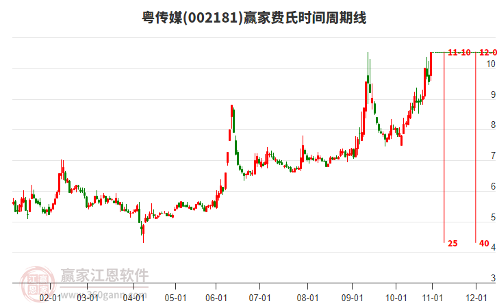 002181粵傳媒費氏時間周期線工具