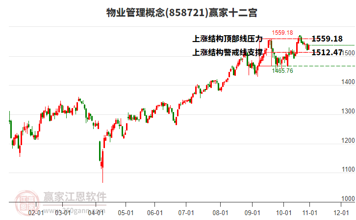 858721物業(yè)管理贏家十二宮工具