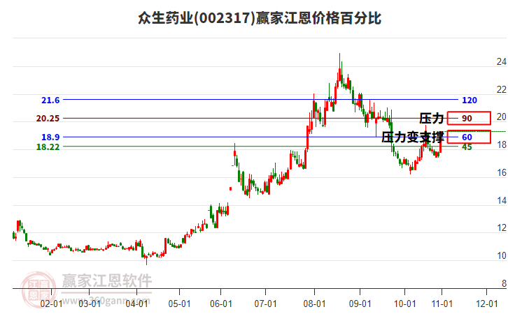 002317眾生藥業(yè)江恩價格百分比工具 002317眾生藥業(yè)江恩價格百分比工具