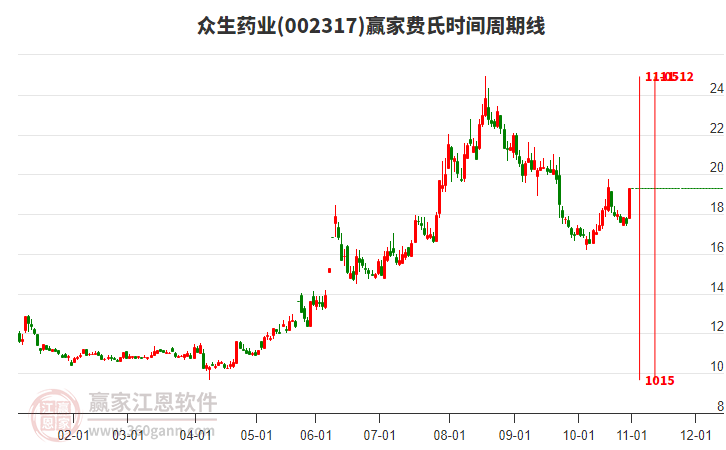 002317眾生藥業(yè)費氏時間周期線工具 002317眾生藥業(yè)費氏時間周期線工具