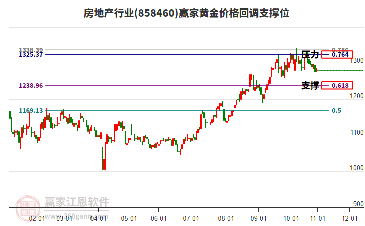 房地產(chǎn)行業(yè)黃金價(jià)格回調(diào)支撐位工具