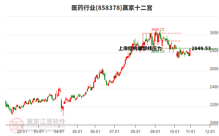 858378醫(yī)藥贏家十二宮工具