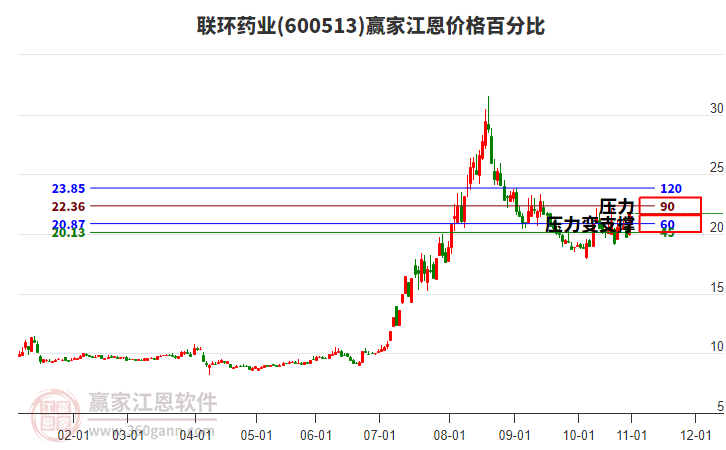 600513聯(lián)環(huán)藥業(yè)江恩價(jià)格百分比工具