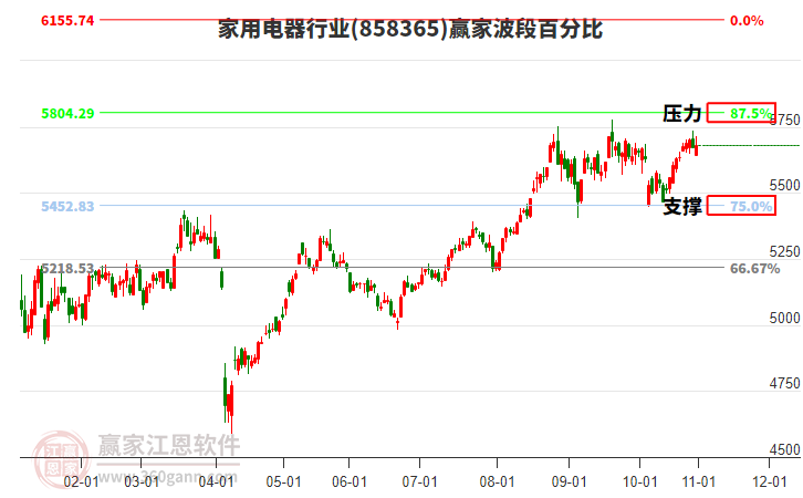 家用電器行業(yè)贏家波段百分比工具