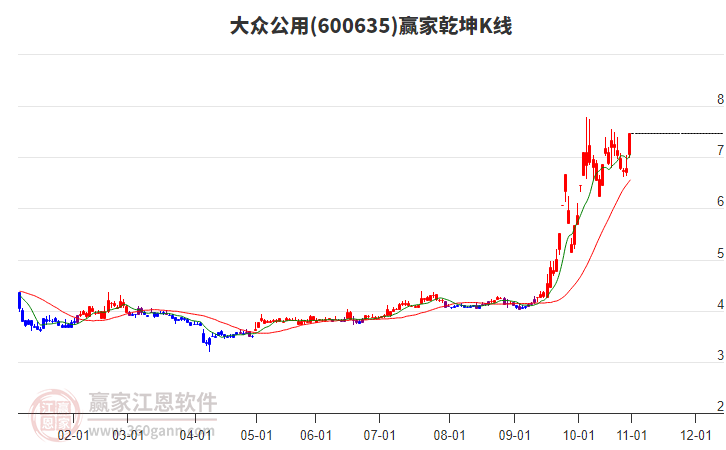 600635大眾公用贏家乾坤K線工具