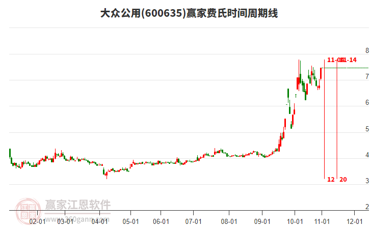 600635大眾公用費氏時間周期線工具