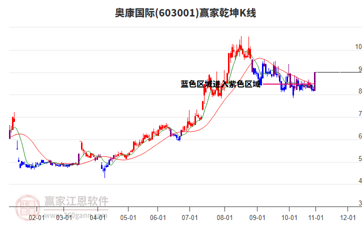 603001奧康國際贏家乾坤K線工具
