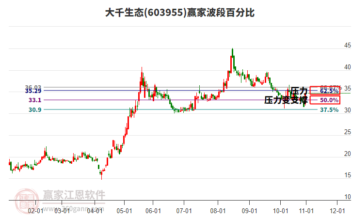 603955大千生態(tài)波段百分比工具
