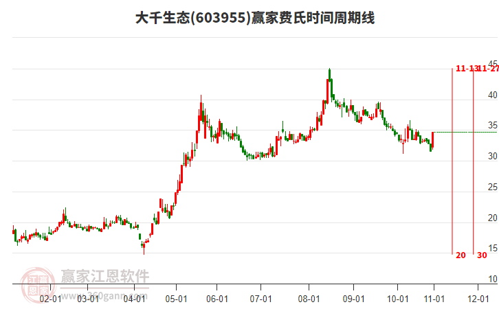 603955大千生態(tài)費(fèi)氏時(shí)間周期線工具