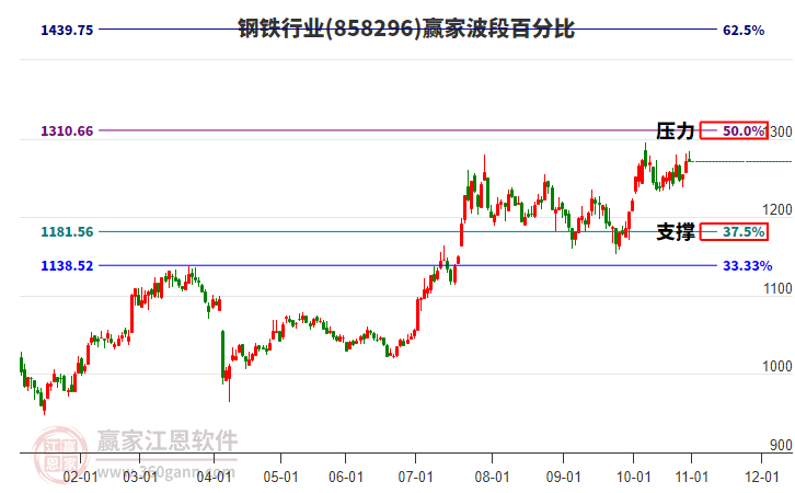 鋼鐵行業(yè)贏家波段百分比工具