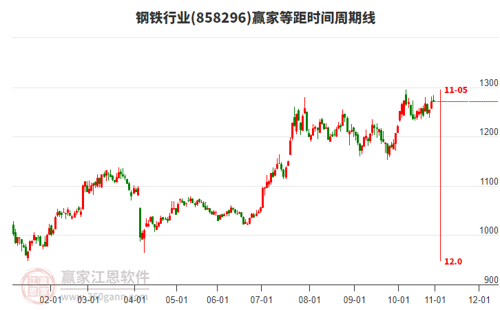 鋼鐵行業(yè)贏家等距時間周期線工具